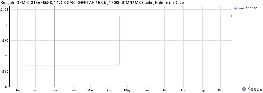 Seagate OEM ST3146356SS, 147GB SAS, CHEETAH 15K.6 , 15000RPM 16MB Cache, Enterprise Drive price history (last 12 months)