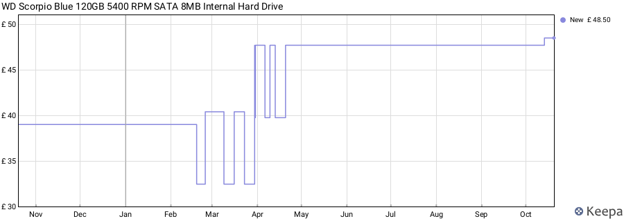 WD Scorpio Blue 120GB 5400 RPM SATA 8MB Internal Hard Drive price history (last 12 months)