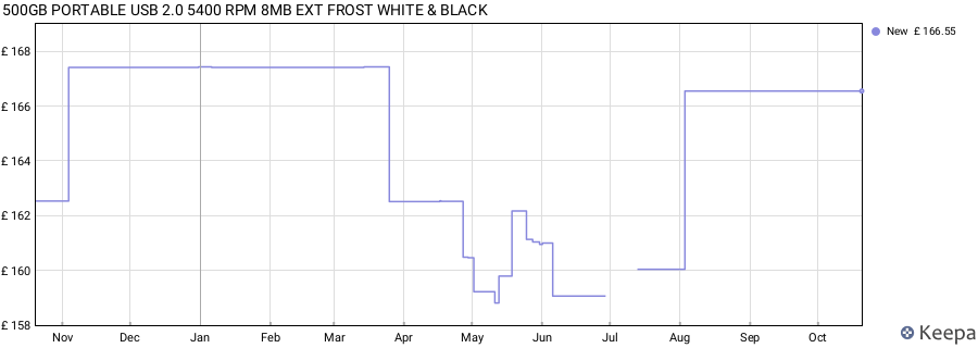 500GB PORTABLE USB 2.0 5400 RPM 8MB EXT FROST WHITE & BLACK price history (last 12 months)