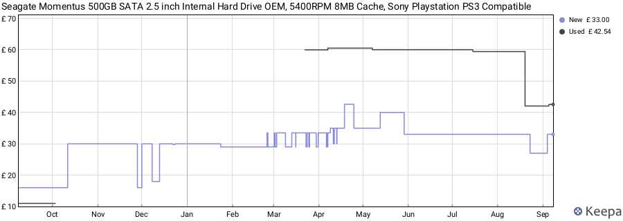 Seagate Momentus 500GB SATA 2.5 inch Internal Hard Drive OEM, 5400RPM 8MB Cache, Sony Playstation PS3 Compatible price history (last 12 months)