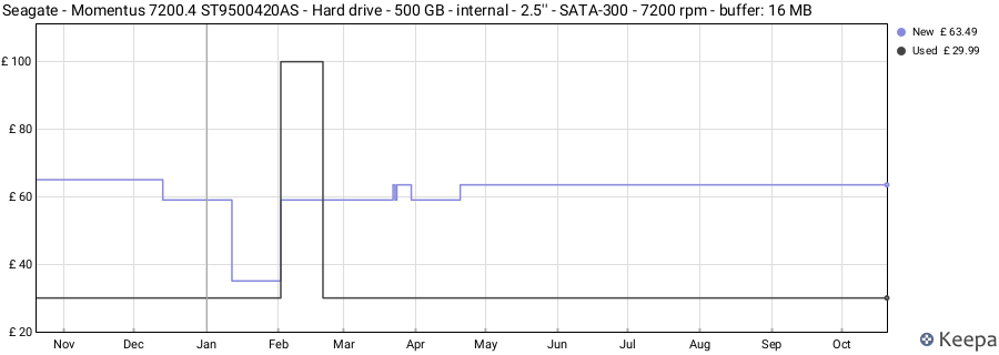 Seagate - Momentus 7200.4 ST9500420AS - Hard drive - 500 GB - internal - 2.5'' - SATA-300 - 7200 rpm - buffer: 16 MB price history (last 12 months)