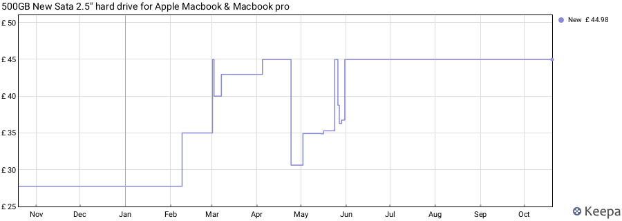 500GB New Sata 2.5" hard drive for Apple Macbook & Macbook pro price history (last 12 months)