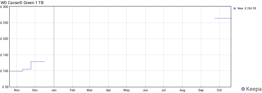 WD Caviar© Green 1 TB price history (last 12 months)