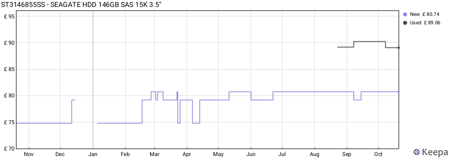 ST3146855SS - SEAGATE HDD 146GB SAS 15K 3.5'' price history (last 12 months)
