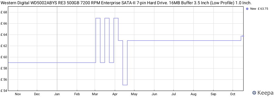 Western Digital WD5002ABYS RE3 500GB 7200 RPM Enterprise SATA-II 7-pin Hard Drive. 16MB Buffer 3.5 Inch (Low Profile) 1.0 Inch. price history (last 12 months)