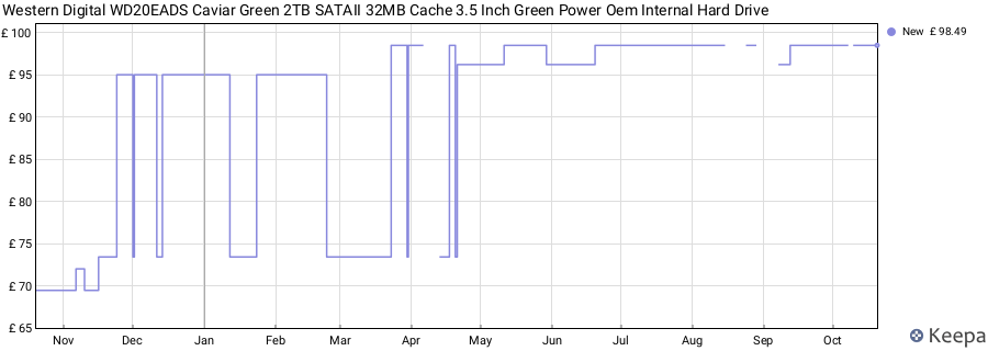 Western Digital WD20EADS Caviar Green 2TB SATAII 32MB Cache 3.5 Inch Green Power Oem Internal Hard Drive price history (last 12 months)
