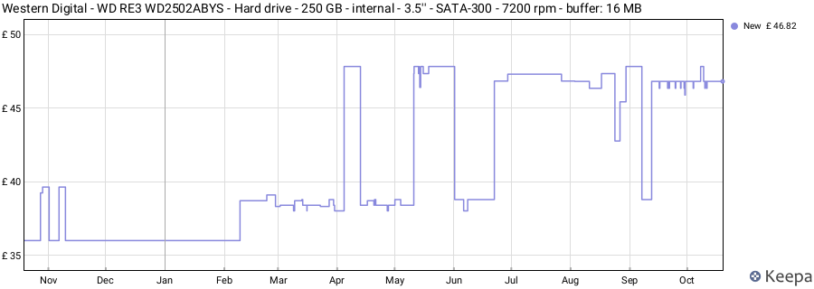 Western Digital - WD RE3 WD2502ABYS - Hard drive - 250 GB - internal - 3.5'' - SATA-300 - 7200 rpm - buffer: 16 MB price history (last 12 months)