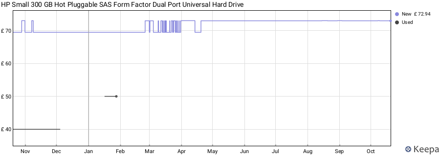 HP Small 300 GB Hot Pluggable SAS Form Factor Dual Port Universal Hard Drive price history (last 12 months)