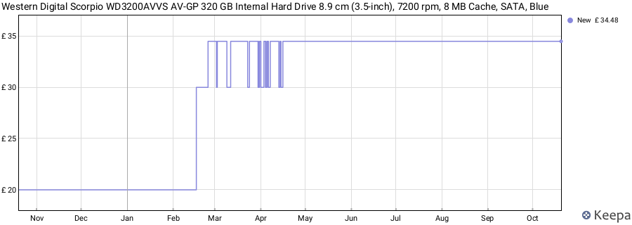 Western Digital Scorpio WD3200AVVS AV-GP 320 GB Internal Hard Drive 8.9 cm (3.5-inch), 7200 rpm, 8 MB Cache, SATA, Blue price history (last 12 months)
