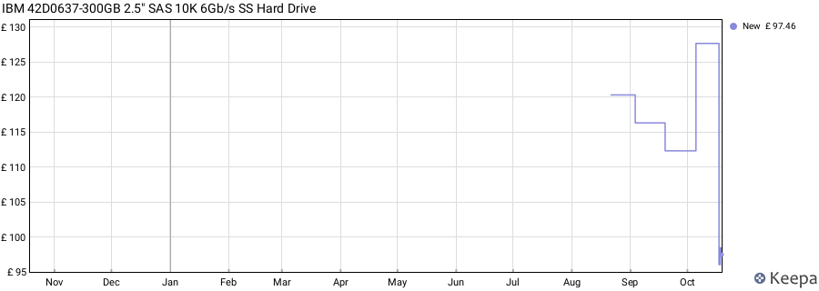 IBM 42D0637-300GB 2.5" SAS 10K 6Gb/s SS Hard Drive price history (last 12 months)