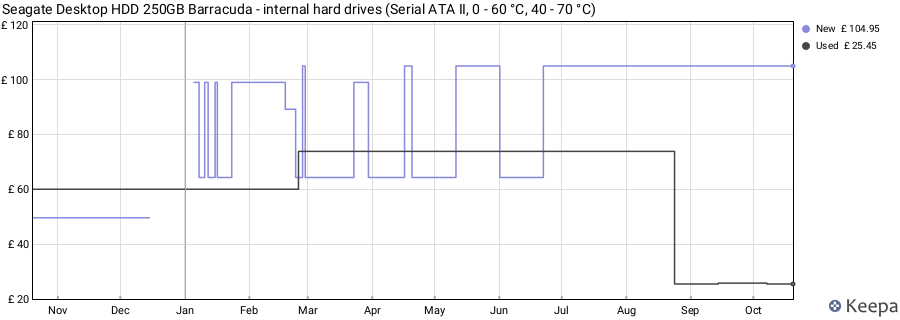 Seagate Desktop HDD 250GB Barracuda - internal hard drives (Serial ATA II, 0 - 60 °C, 40 - 70 °C) price history (last 12 months)