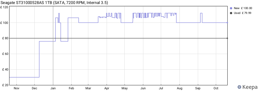 Seagate ST31000528AS 1TB (SATA, 7200 RPM, Internal 3.5) price history (last 12 months)