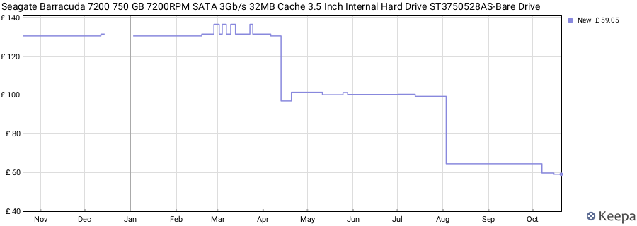 Seagate Barracuda 7200 750 GB 7200RPM SATA 3Gb/s 32MB Cache 3.5 Inch Internal Hard Drive ST3750528AS-Bare Drive price history (last 12 months)