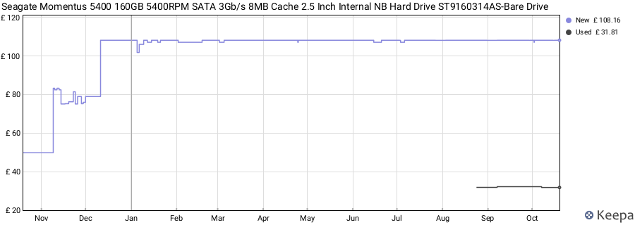 Seagate Momentus 5400 160GB 5400RPM SATA 3Gb/s 8MB Cache 2.5 Inch Internal NB Hard Drive ST9160314AS-Bare Drive price history (last 12 months)