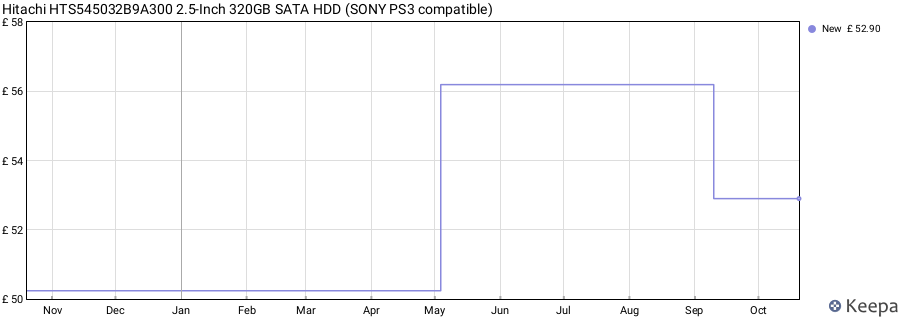 Hitachi HTS545032B9A300 2.5-Inch 320GB SATA HDD (SONY PS3 compatible) price history (last 12 months)