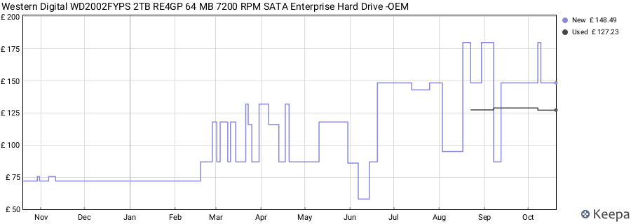 Western Digital WD2002FYPS 2TB RE4GP 64 MB 7200 RPM SATA Enterprise Hard Drive -OEM price history (last 12 months)
