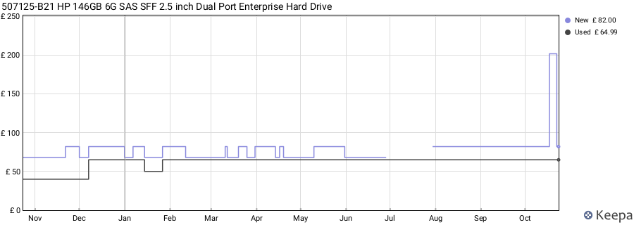 507125-B21 HP 146GB 6G SAS SFF 2.5 inch Dual Port Enterprise Hard Drive price history (last 12 months)