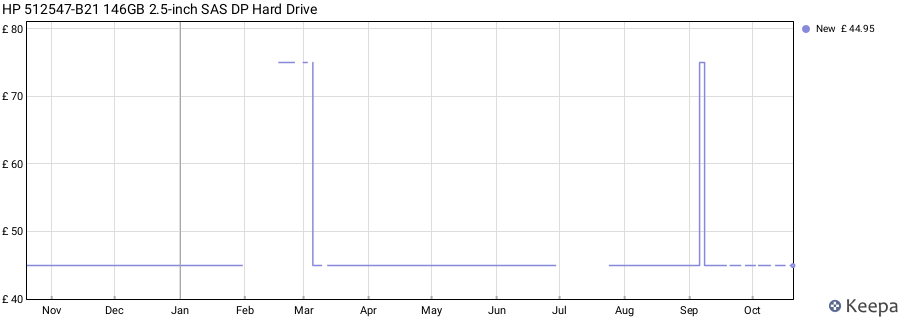 HP 512547-B21 146GB 2.5-inch SAS DP Hard Drive price history (last 12 months)