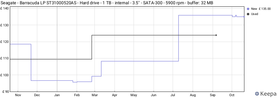 Seagate - Barracuda LP ST31000520AS - Hard drive - 1 TB - internal - 3.5'' - SATA-300 - 5900 rpm - buffer: 32 MB price history (last 12 months)