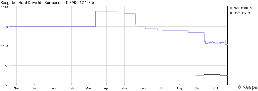 Seagate - Hard Drive Ide Barracuda LP 5900.12 1 5tb price history (last 12 months)