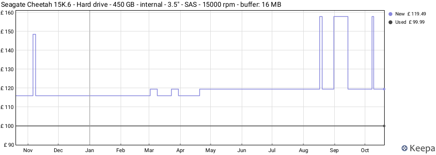 Seagate Cheetah 15K.6 - Hard drive - 450 GB - internal - 3.5" - SAS - 15000 rpm - buffer: 16 MB price history (last 12 months)