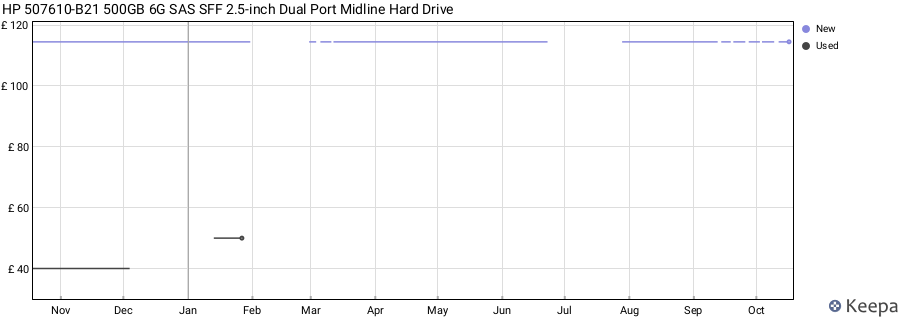 HP 507610-B21 500GB 6G SAS SFF 2.5-inch Dual Port Midline Hard Drive price history (last 12 months)