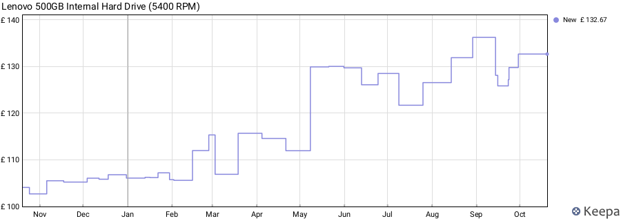Lenovo 500GB Internal Hard Drive (5400 RPM) price history (last 12 months)
