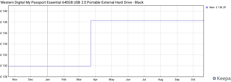 Western Digital My Passport Essential 640GB USB 2.0 Portable External Hard Drive - Black price history (last 12 months)