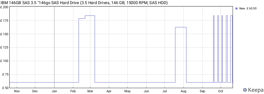 IBM 146GB SAS 3.5 "146go SAS Hard Drive (3.5 Hard Drives, 146 GB, 15000 RPM, SAS HDD) price history (last 12 months)
