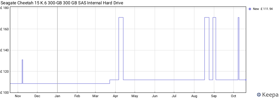 Seagate Cheetah 15 K.6 300-GB 300 GB SAS Internal Hard Drive price history (last 12 months)