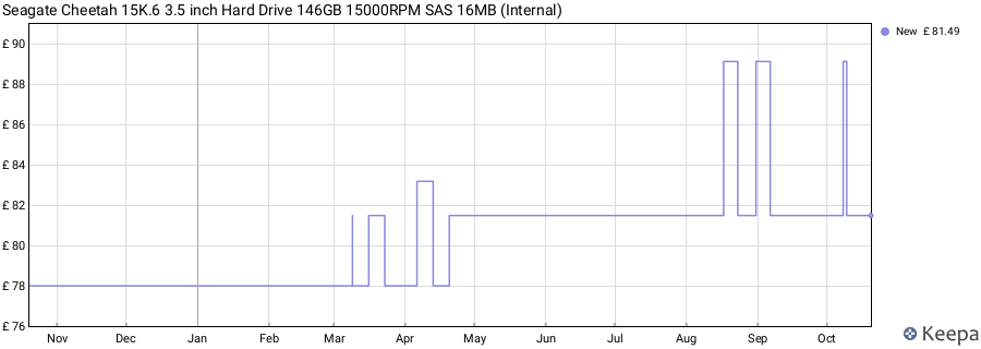Seagate Cheetah 15K.6 3.5 inch Hard Drive 146GB 15000RPM SAS 16MB (Internal) price history (last 12 months)