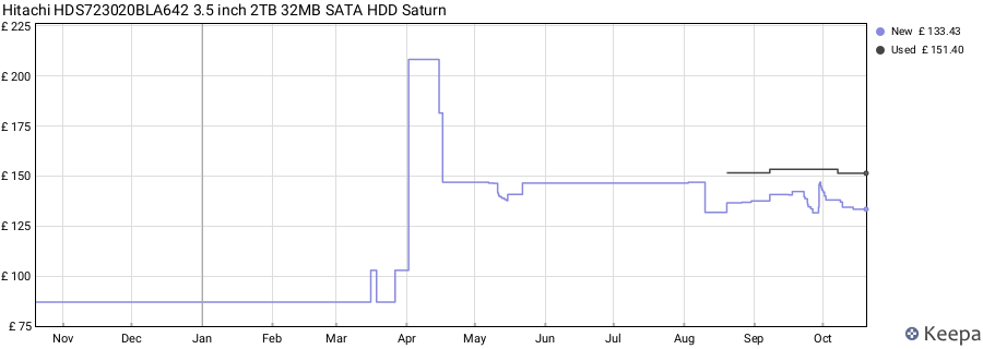 Hitachi HDS723020BLA642 3.5 inch 2TB 32MB SATA HDD Saturn price history (last 12 months)