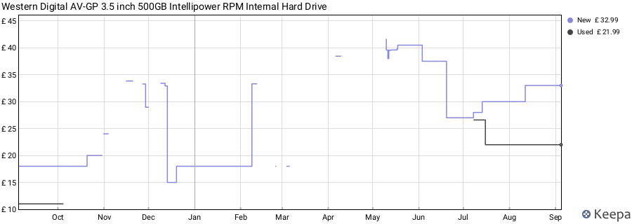 Western Digital AV-GP 3.5 inch 500GB Intellipower RPM Internal Hard Drive price history (last 12 months)