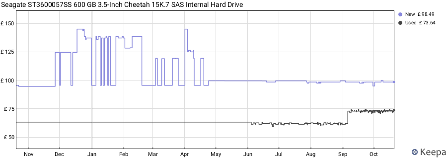 Seagate ST3600057SS 600 GB 3.5-Inch Cheetah 15K.7 SAS Internal Hard Drive price history (last 12 months)