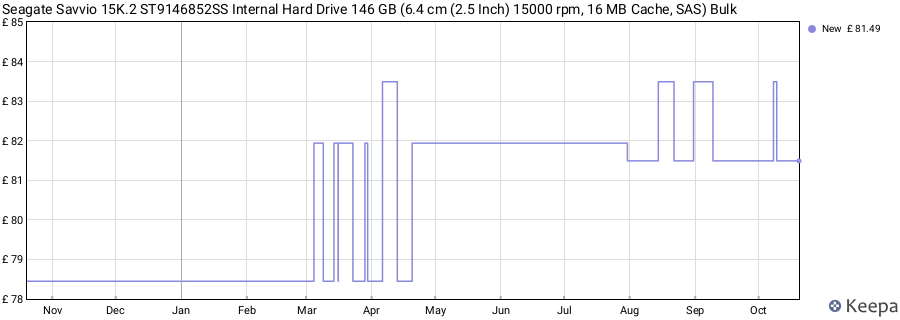 Seagate Savvio 15K.2 ST9146852SS Internal Hard Drive 146 GB (6.4 cm (2.5 Inch) 15000 rpm, 16 MB Cache, SAS) Bulk price history (last 12 months)