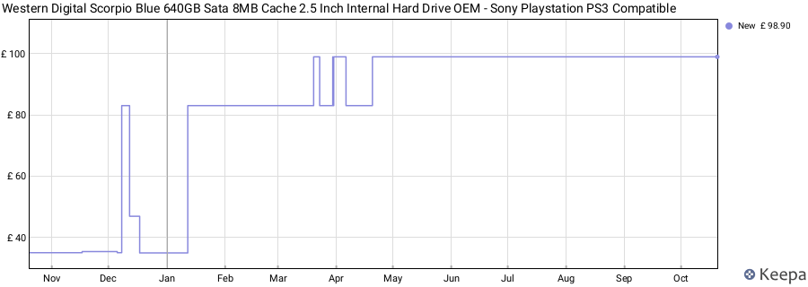 Western Digital Scorpio Blue 640GB Sata 8MB Cache 2.5 Inch Internal Hard Drive OEM - Sony Playstation PS3 Compatible price history (last 12 months)