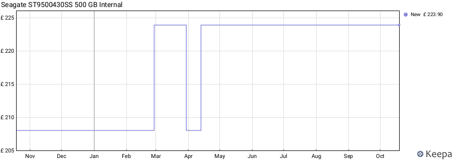 Seagate ST9500430SS 500 GB Internal price history (last 12 months)