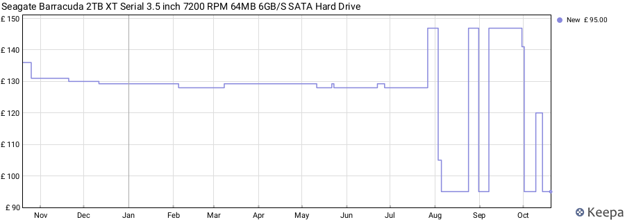 Seagate Barracuda 2TB XT Serial 3.5 inch 7200 RPM 64MB 6GB/S SATA Hard Drive price history (last 12 months)