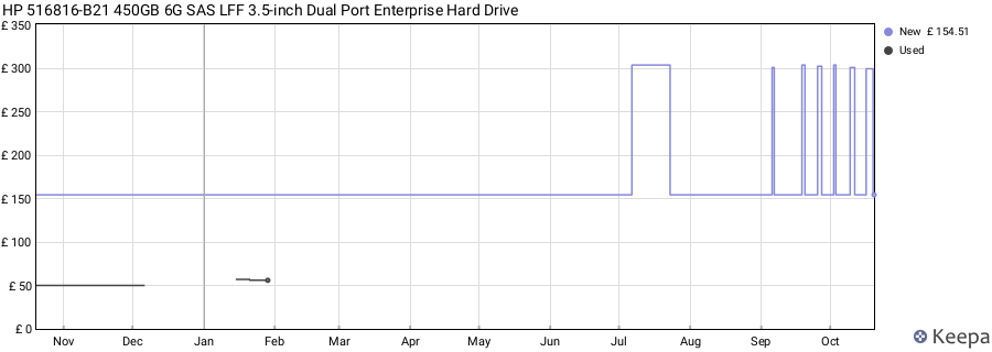 HP 516816-B21 450GB 6G SAS LFF 3.5-inch Dual Port Enterprise Hard Drive price history (last 12 months)