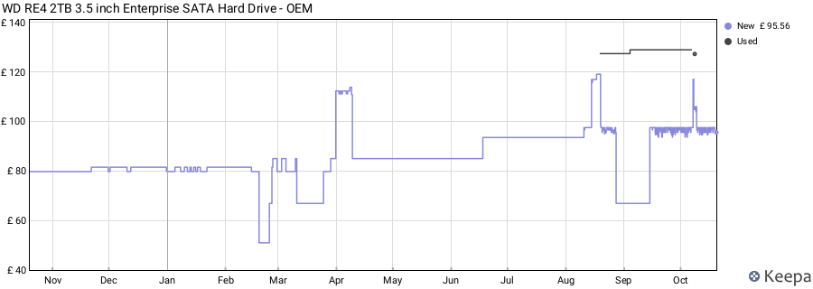 WD RE4 2TB 3.5 inch Enterprise SATA Hard Drive - OEM price history (last 12 months)