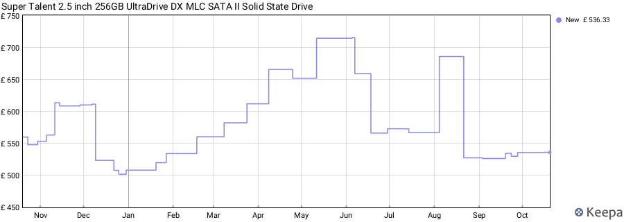 Super Talent 2.5 inch 256GB UltraDrive DX MLC SATA II Solid State Drive price history (last 12 months)