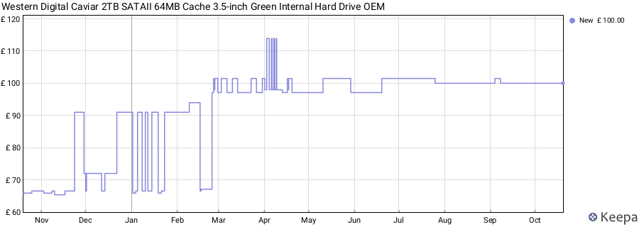 Western Digital Caviar 2TB SATAII 64MB Cache 3.5-inch Green Internal Hard Drive OEM price history (last 12 months)