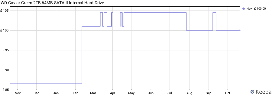 WD Caviar Green 2TB 64MB SATA-II Internal Hard Drive price history (last 12 months)