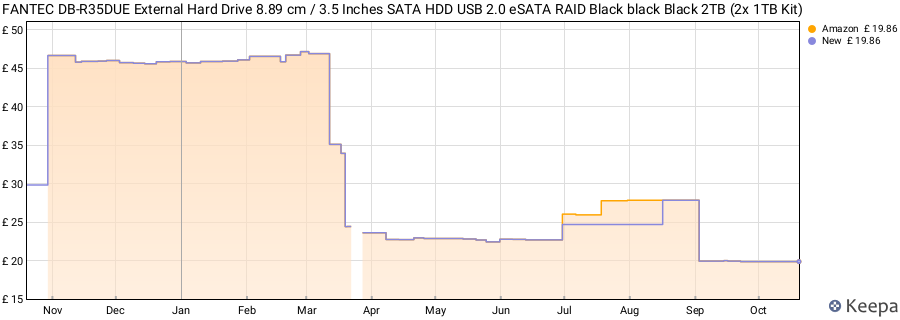 FANTEC DB-R35DUE External Hard Drive 8.89 cm / 3.5 Inches SATA HDD USB 2.0 eSATA RAID Black black Black 2TB (2x 1TB Kit) price history (last 12 months)