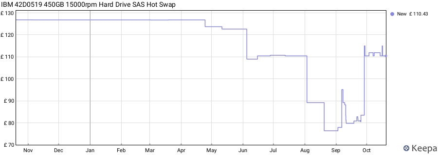IBM 42D0519 450GB 15000rpm Hard Drive SAS Hot Swap price history (last 12 months)