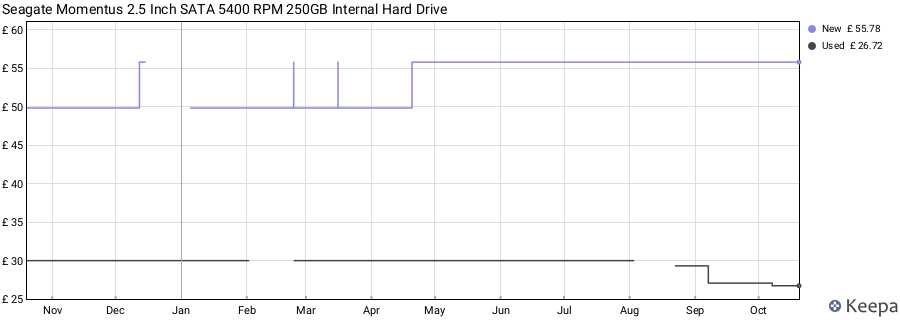 Seagate Momentus 2.5 Inch SATA 5400 RPM 250GB Internal Hard Drive price history (last 12 months)