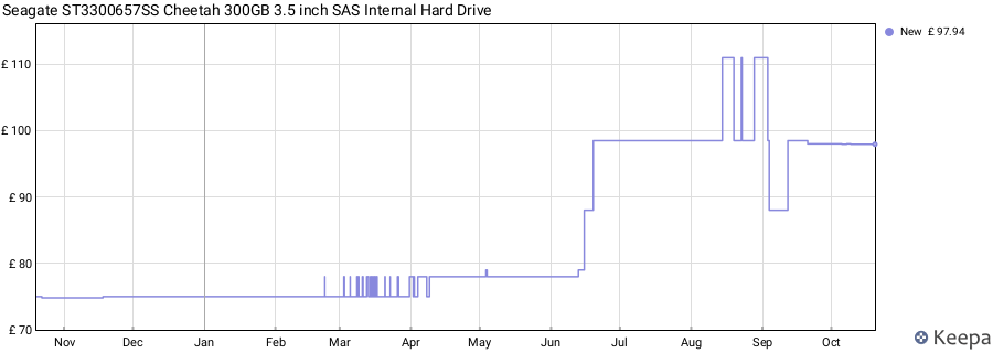Seagate ST3300657SS Cheetah 300GB 3.5 inch SAS Internal Hard Drive price history (last 12 months)