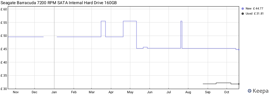 Seagate Barracuda 7200 RPM SATA Internal Hard Drive 160GB price history (last 12 months)
