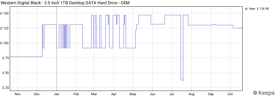 Western Digital Black - 3.5 inch 1TB Desktop SATA Hard Drive - OEM price history (last 12 months)