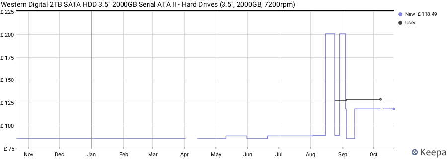Western Digital 2TB SATA HDD 3.5" 2000GB Serial ATA II - Hard Drives (3.5", 2000GB, 7200rpm) price history (last 12 months)